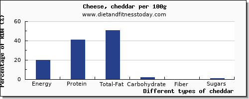 nutritional value and nutrition facts in cheddar per 100g
